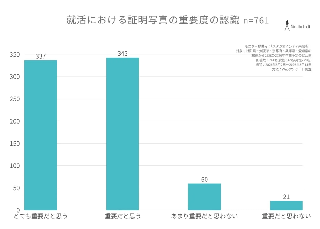証明写真の就活における重要度の認識調査