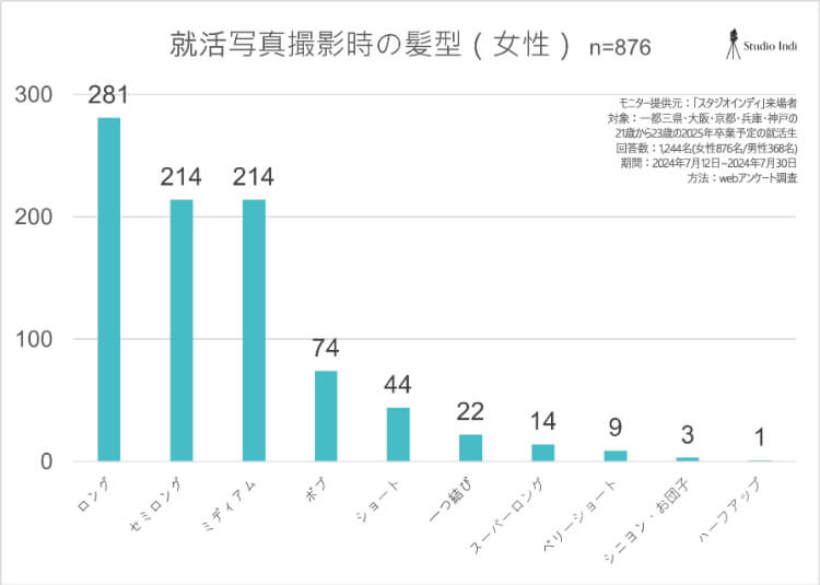 女子就活生の証明写真でショートヘアの髪型はこう撮るべき！プロが徹底解説します！アンケート1