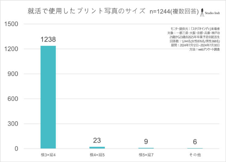 就活の証明写真に適したサイズとサイズを間違えた時の対処法を解説アンケート1