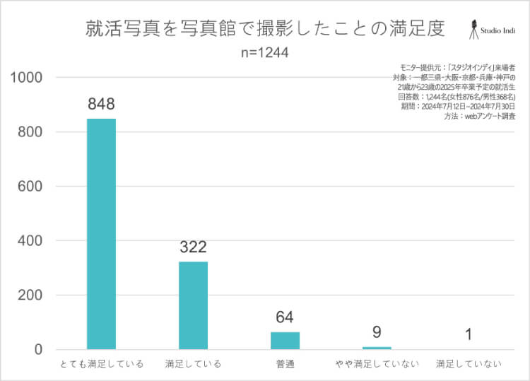 女子のパーマは就活の証明写真で印象を悪くする？プロが詳しく解説アンケート2