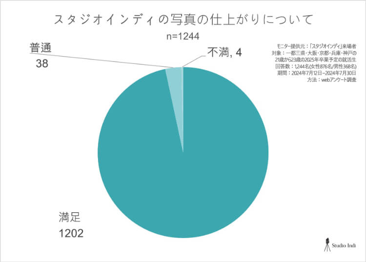 就活写真メイクでのチークはした方がいいの？色、位置までプロが解説アンケート1