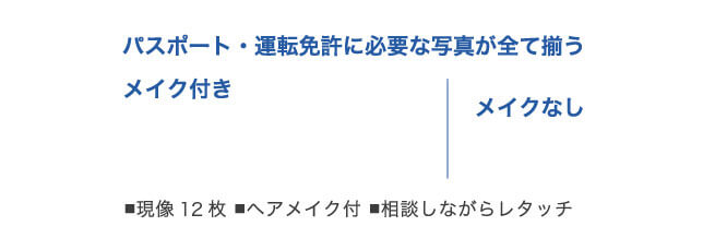 パスポート・運転免許証に必要な書類が全て揃う