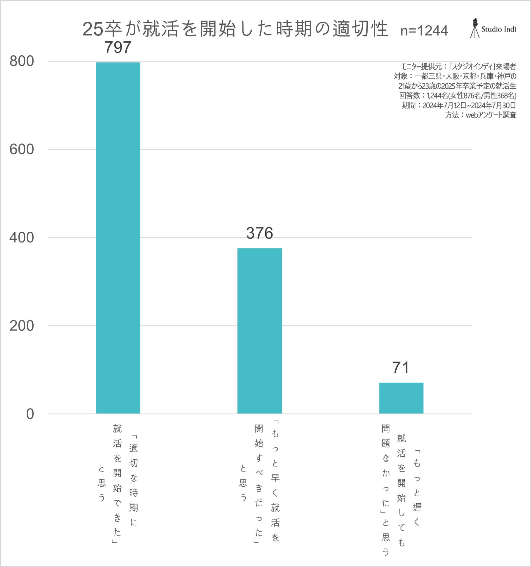 開始時期の適切性_アンケートグラフ