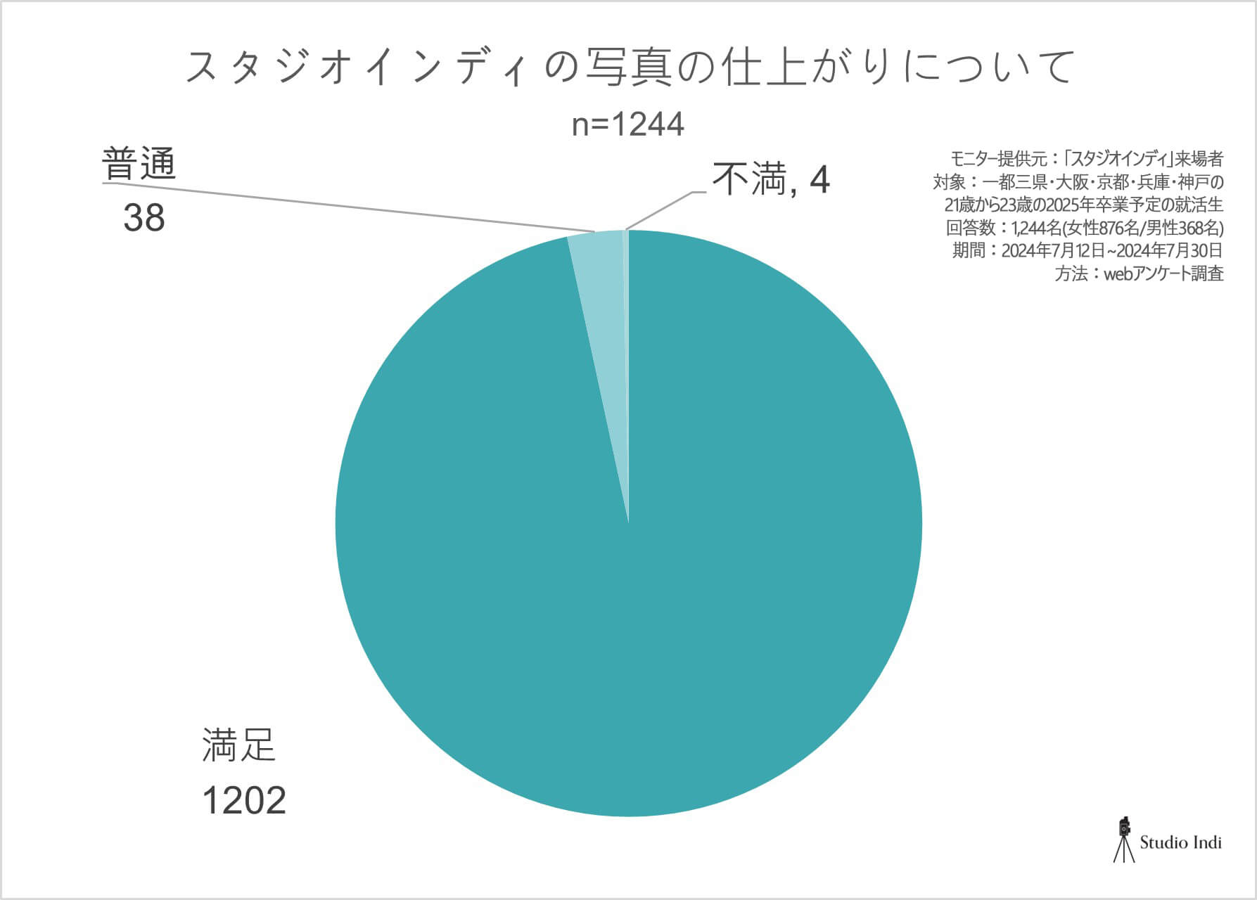 写真の仕上がり_アンケートグラフ