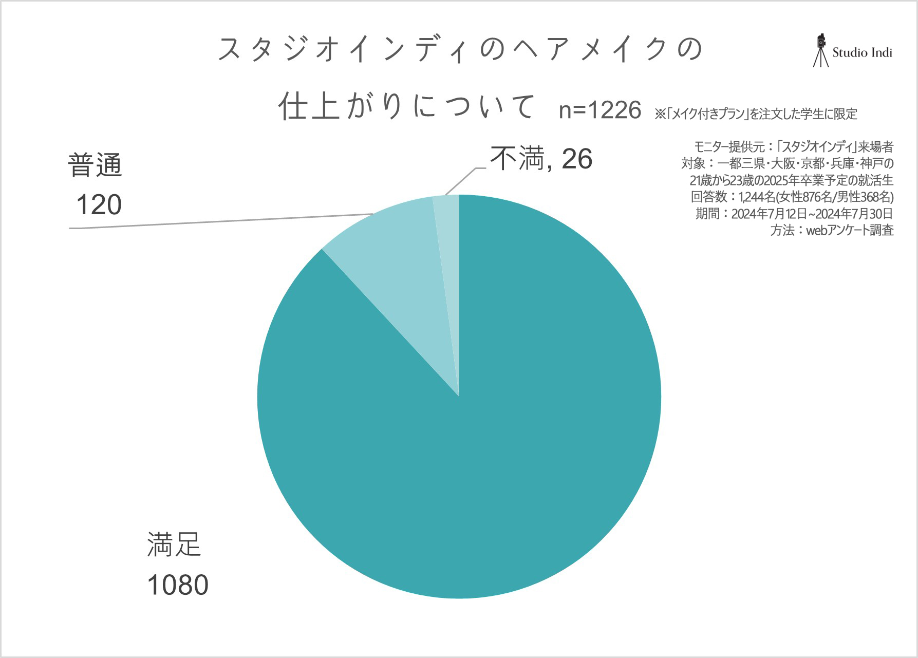 ヘアメイク_アンケートグラフ