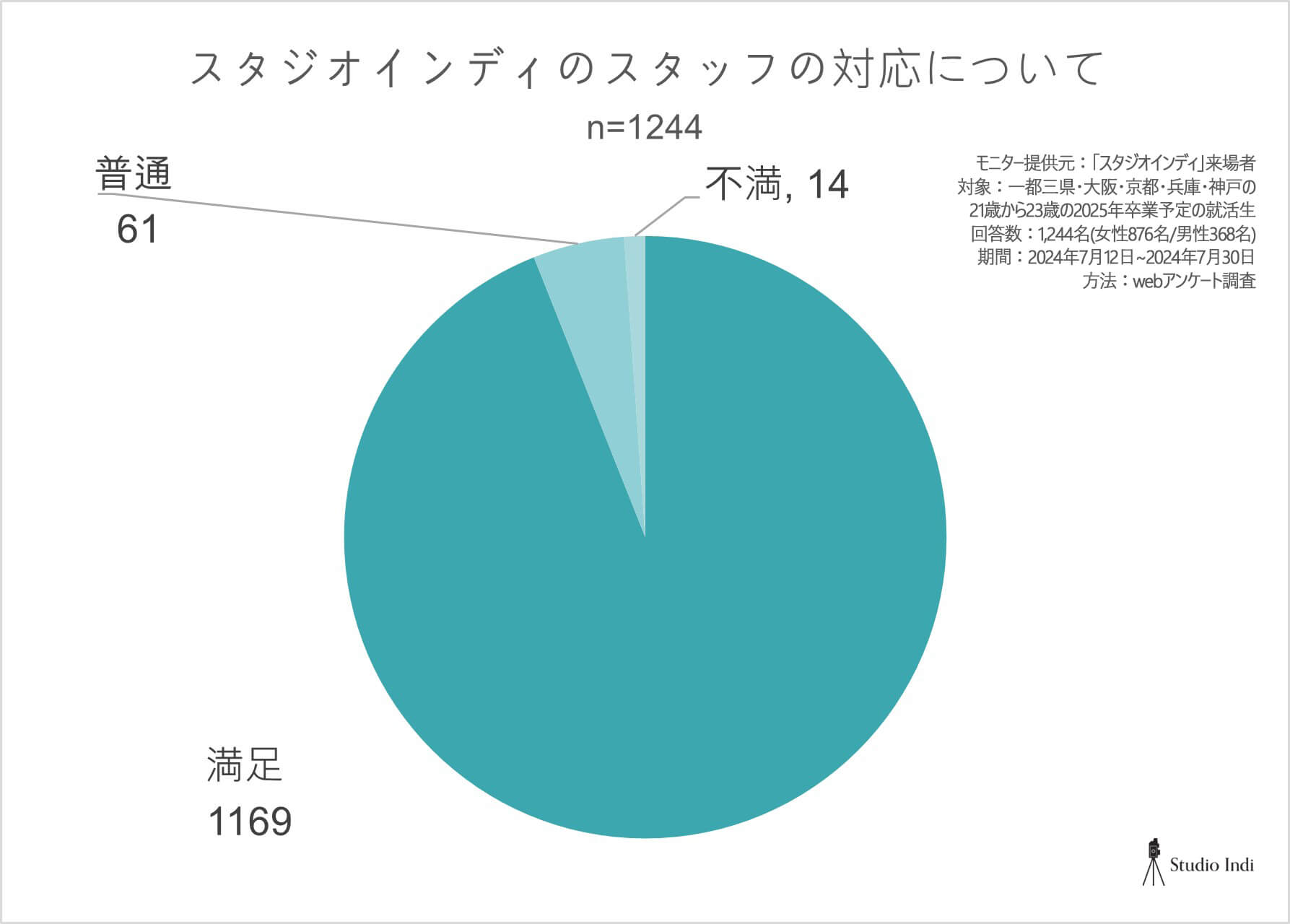 スタッフ対応_アンケートグラフ