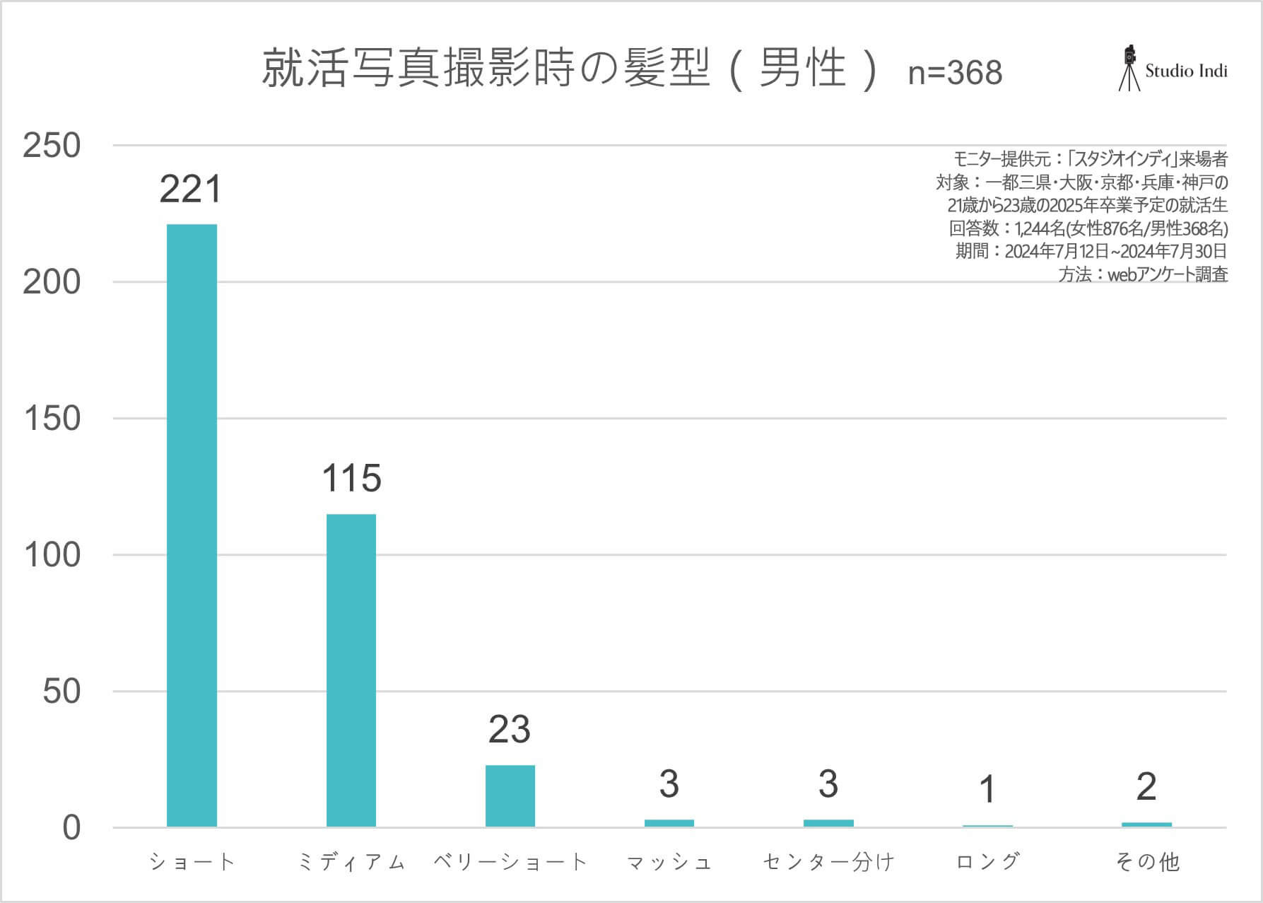 男性髪型_アンケートグラフ