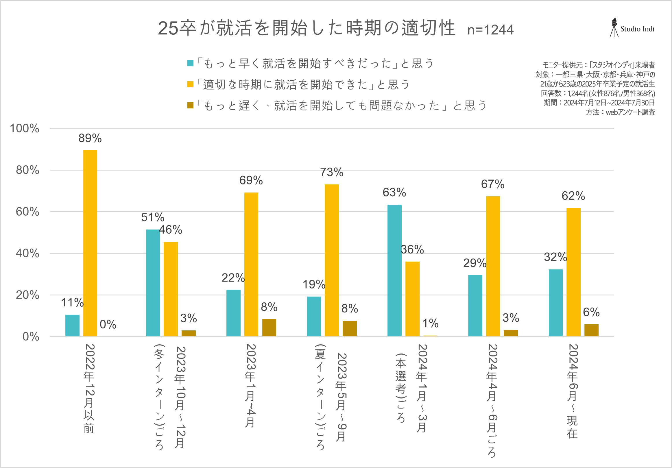 開始時期の適切性_アンケートグラフ