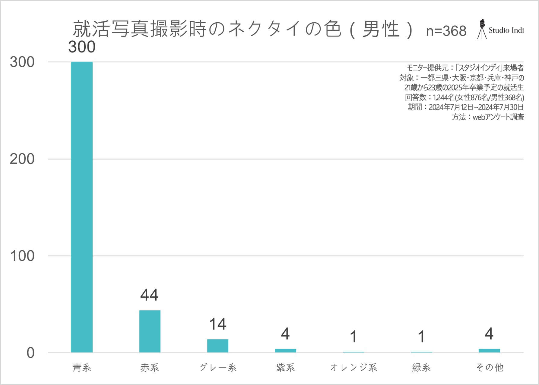 ネクタイ色_アンケートグラフ