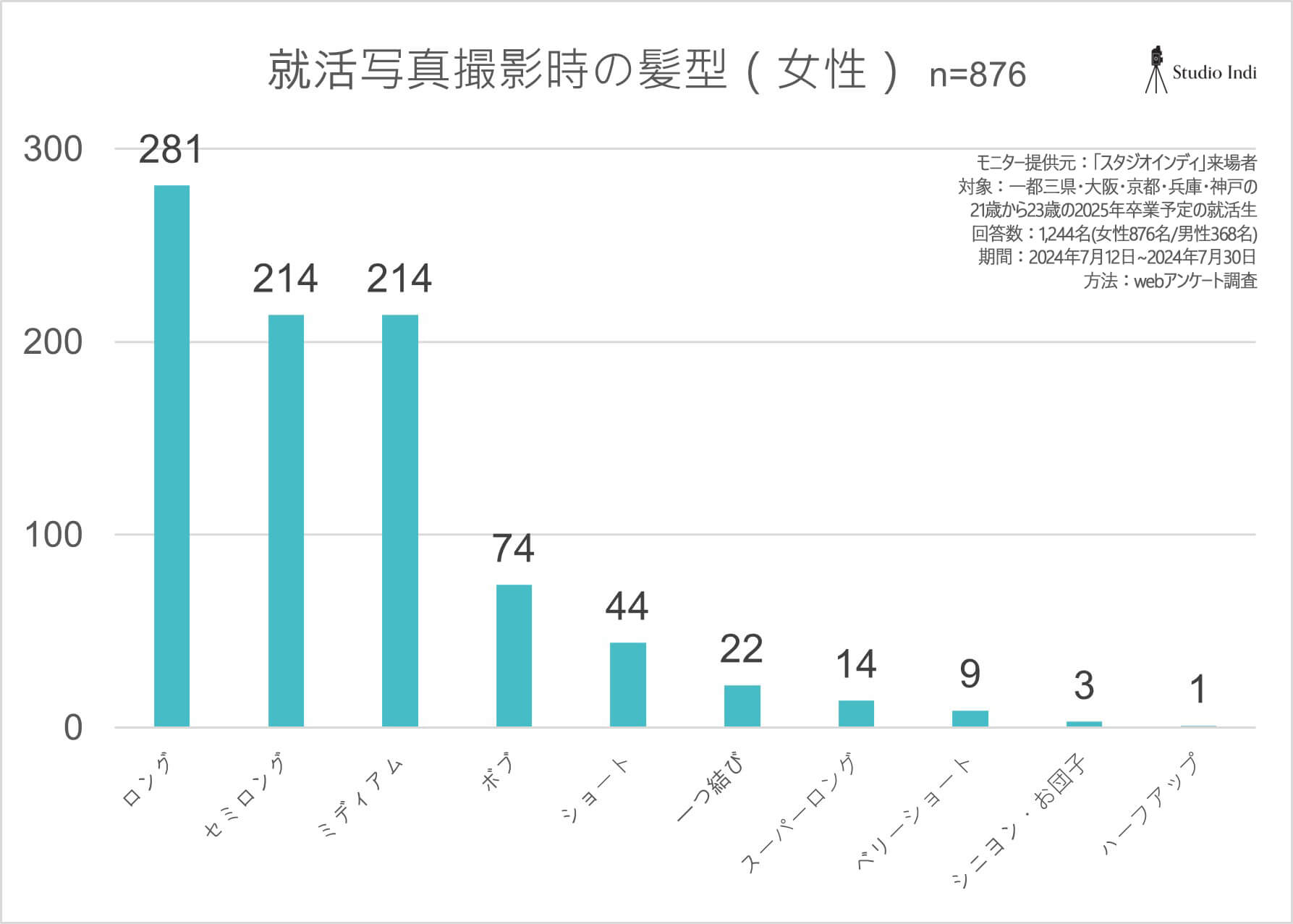 女性髪型_アンケートグラフ