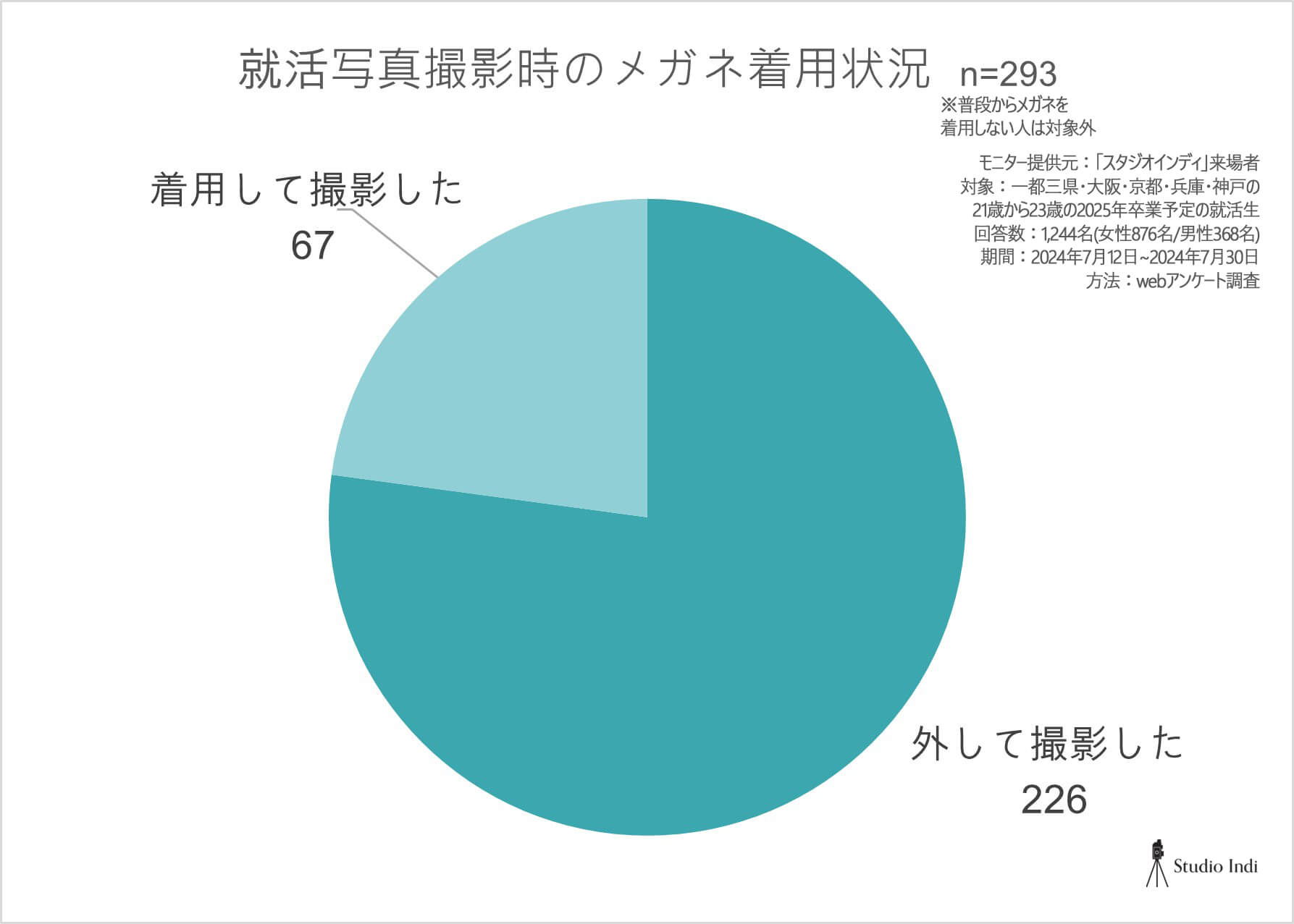 メガネ着用率_アンケートグラフ