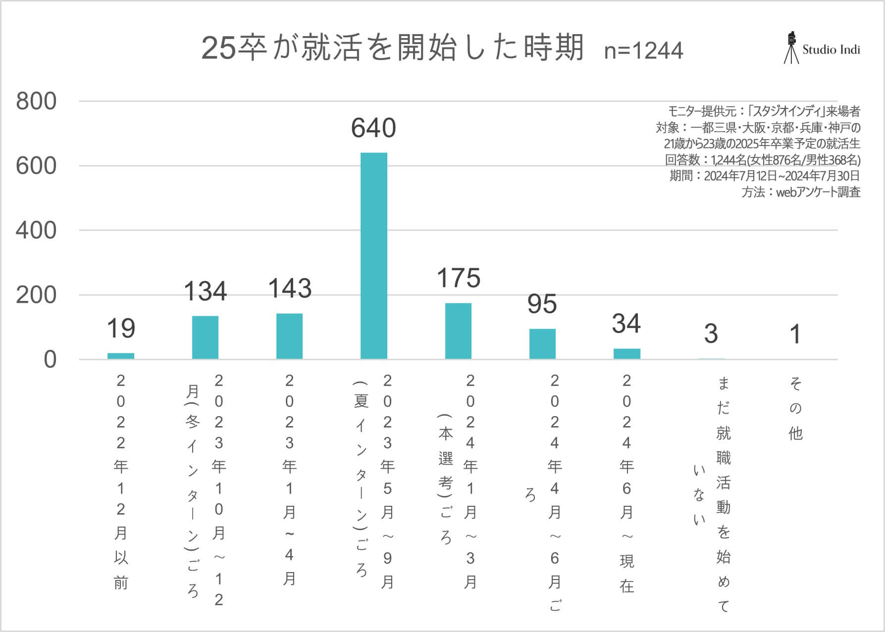 就活開始時期_アンケートグラフ