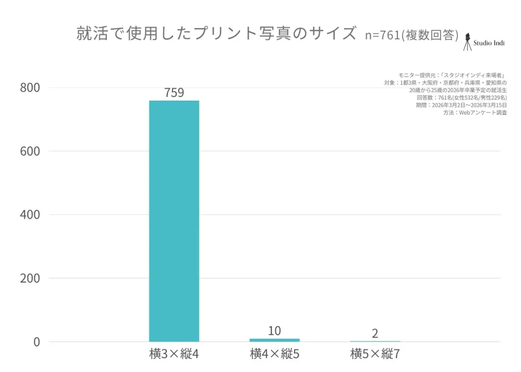 就活で使用したプリント写真のサイズ