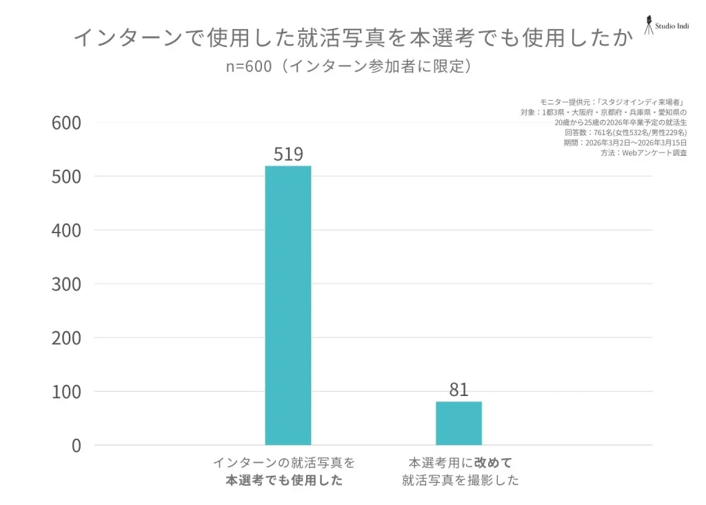 インターン参加者が本選考時に就活写真を使用したか